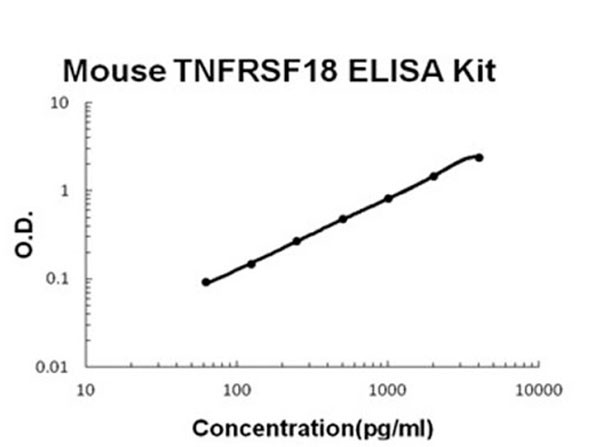 Mouse TNFRSF18 - GITR ELISA Kit