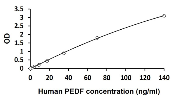 Human SERPINF1 / PEDF ELISA Kit