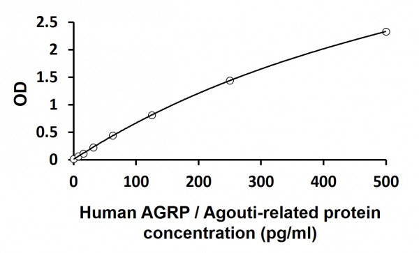 Human AGRP / Agouti-related protein ELISA Kit