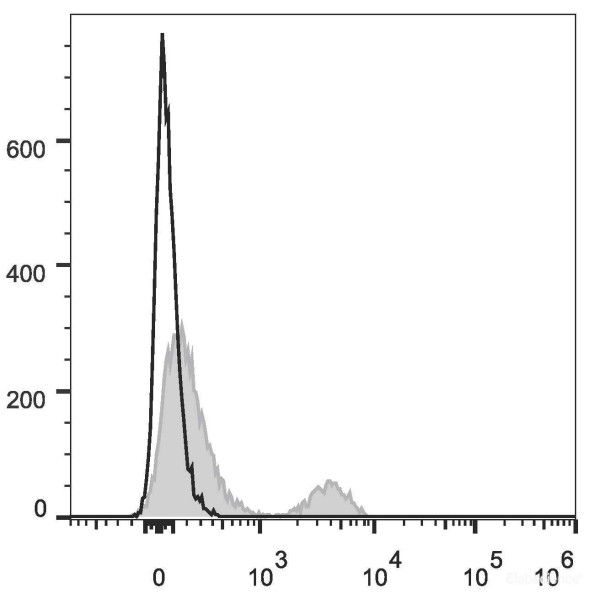 Anti-Human CD40 (PerCP/Cyanine5.5 Conjugated)[G28.5], clone G28.5