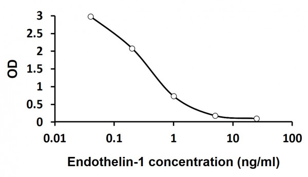 Endothelin-1 ELISA Kit