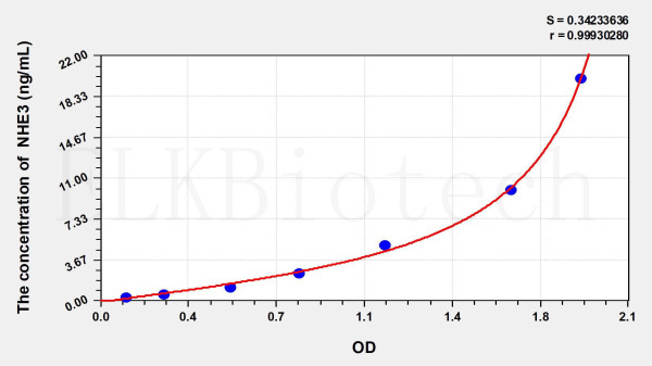 Rat NHE3 (Sodium/Hydrogen Exchanger 3) ELISA Kit