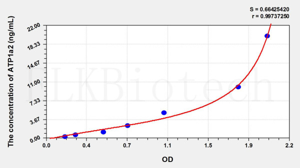 Human ATP1a2 (ATPase, Na+/K+ Transporting Alpha 2 Polypeptide) ELISA Kit