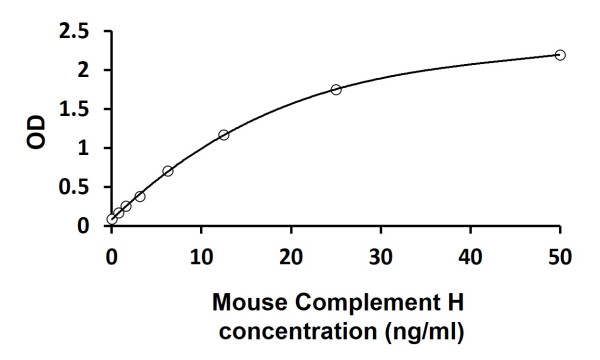 Mouse Complement H ELISA Kit