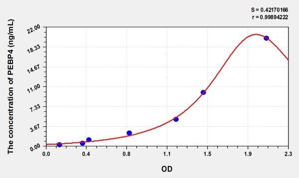 Human PEBP4 (Phosphatidylethanolamine Binding Protein 4) Microsample ELISA Kit