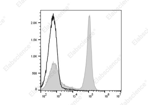 PE/Cyanine7 Anti-Mouse CD45R (B220) Antibody[RA3-6B2]