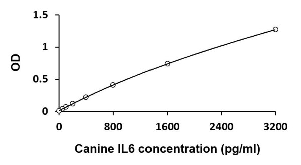 Canine IL6 ELISA Kit