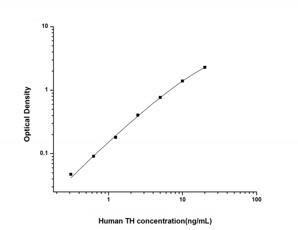 Human TH (Tyrosine Hydroxylase) ELISA Kit