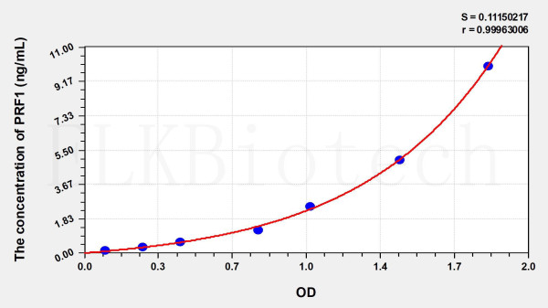 Mouse PRF1 (Perforin 1) ELISA Kit