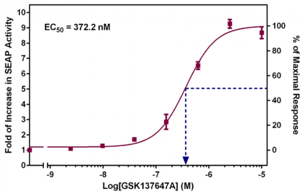 FFAR4 (GPR120) Reporter Assay Kit