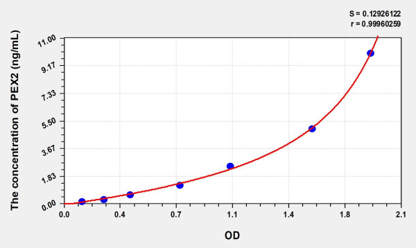 Human PEX2 (Peroxisomal Biogenesis Factor 2) Microsample ELISA Kit