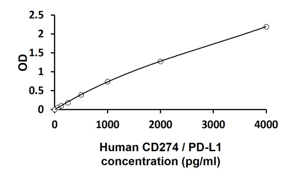 Human CD274 / PD-L1 ELISA Kit