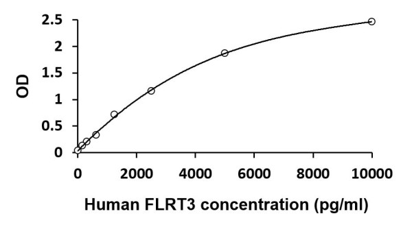 Human FLRT3 ELISA Kit