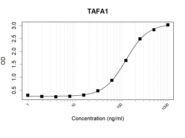 Anti-Human TAFA1 Antibody Pair