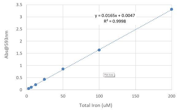 Amplite(R) Colorimetric Iron Assay Kit