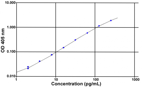 Acylated Ghrelin (dog) Easy Sampling EIA kit