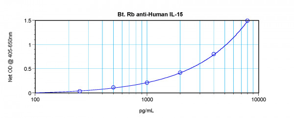 Anti-IL-15 (Biotin)