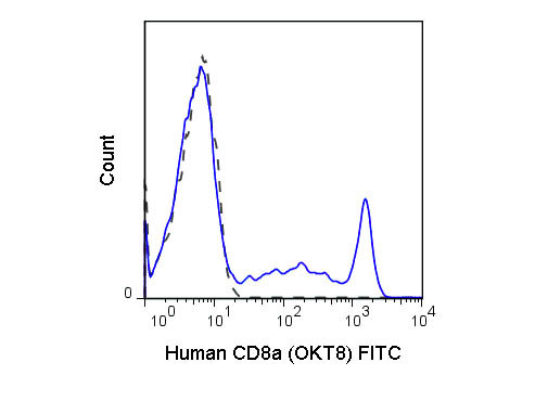 Anti-CD8a, clone Okt 08, Fluorescein Conjugated