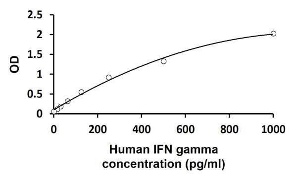 Human IFN gamma ELISA Kit
