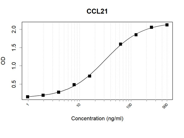 Anti-Human CCL21 Antibody Pair