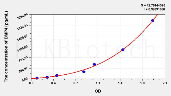 Goat BMP4 (Bone Morphogenetic Protein 4) ELISA Kit