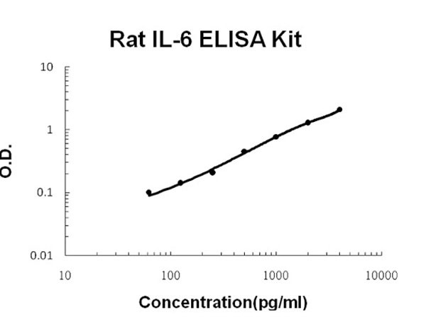 Rat IL-6 ELISA Kit