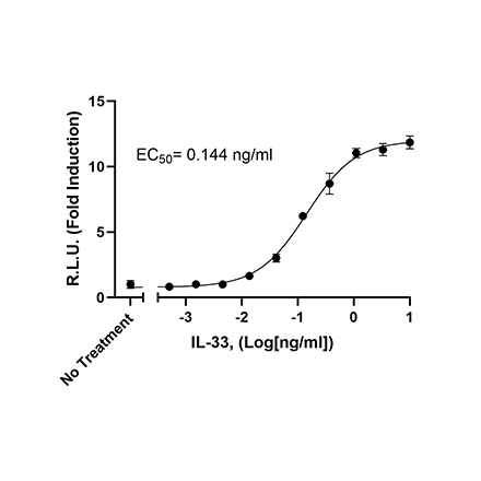 IL-33 Responsive Luciferase Reporter Jurkat Cell Line
