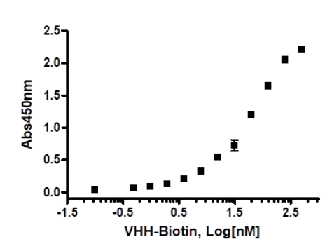 Anti-Spike S1 Neutralizing (VHH), Fc-fusion (IgG1), Avi-Tag (SARS-CoV-1), Biotin-labeled