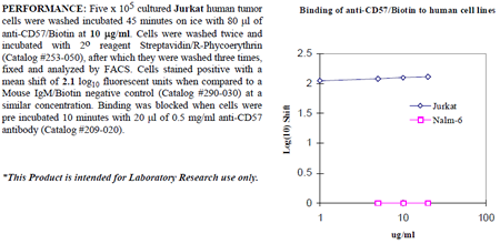 Anti-CD57 (human), clone NK-1, Biotin conjugated