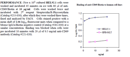 Anti-CD69 (human), clone HP-4B3, Biotin conjugated