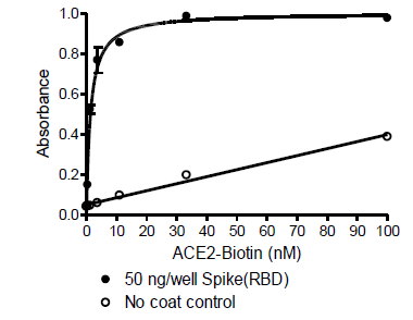 Spike RBD (SARS-CoV-2): ACE2 Inhibitor Screening Colorimetric Assay Kit