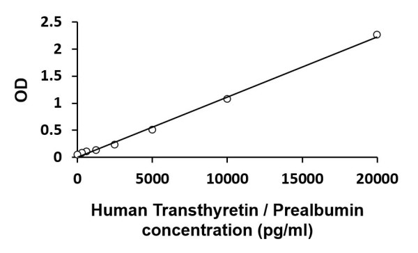 Human Transthyretin / Prealbumin ELISA Kit