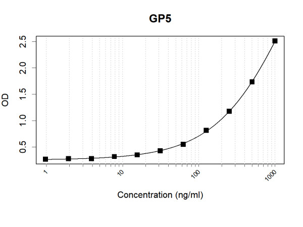 Anti-Human GP5 Antibody Pair
