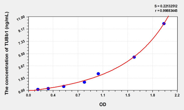 Mouse TUBb1 (Tubulin Beta 1) Microsample ELISA Kit