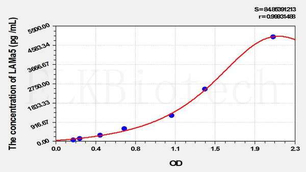 Mouse LAMa5 (Laminin Alpha 5) ELISA Kit