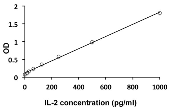 Human IL2 ELISA Kit