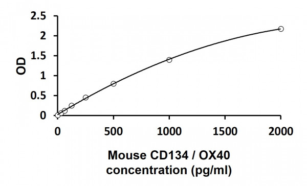 Mouse CD134 / OX40 ELISA Kit