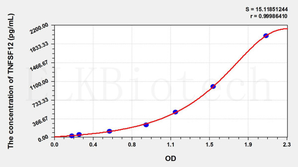 Rat TNFSF12 (Tumor Necrosis Factor Ligand Superfamily, Member 12) ELISA Kit