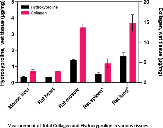 Total Collagen/Hydroxyproline Assay Kit Cayman Chemical