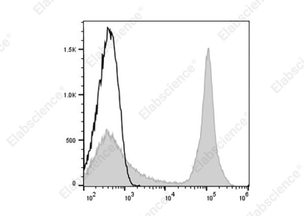 APC Anti-Mouse CD45R (B220) Antibody[RA3-6B2]