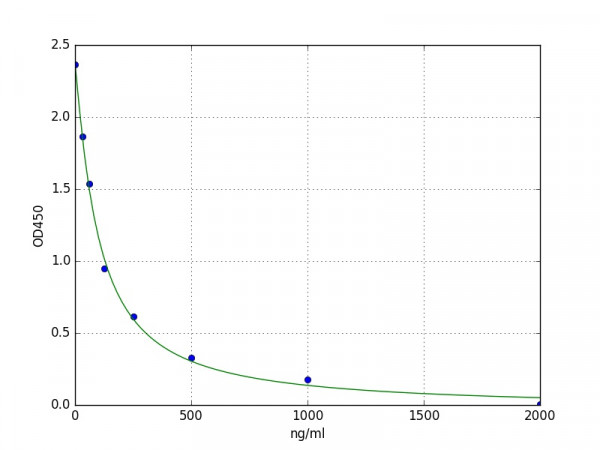 Human Thymosin Beta 10 / TMSB10 ELISA Kit