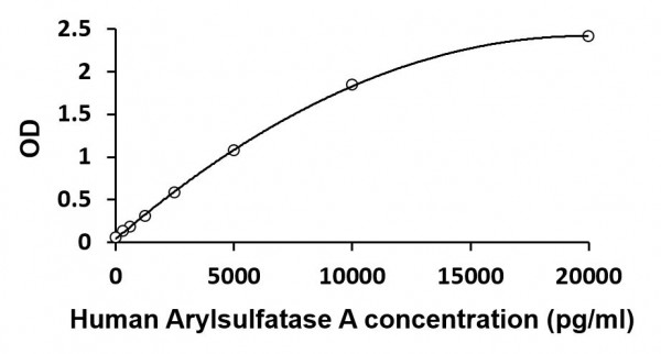 Human Arylsulfatase A ELISA Kit