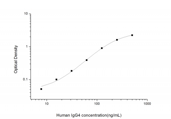 Human IgG4 (Immunoglobulin G4) ELISA Kit