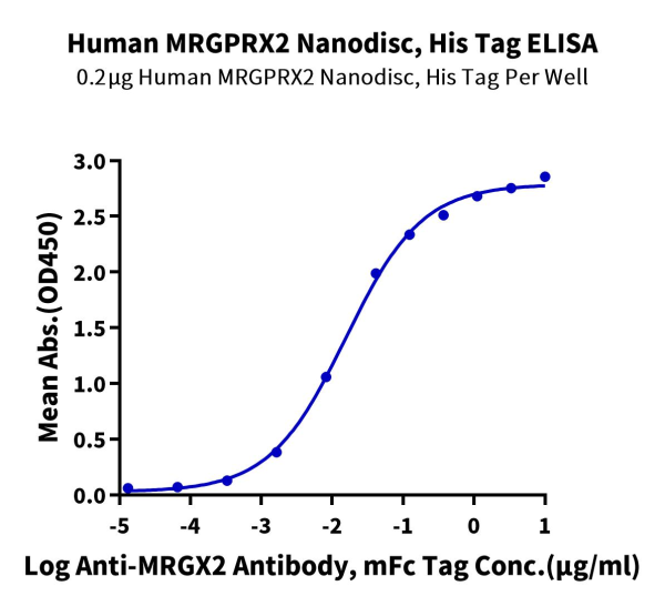 Human MRGPRX2 Protein-Nanodisc