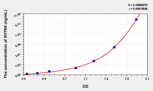 Human 5HTR6 (5-Hydroxytryptamine Receptor 6) Microsample ELISA Kit