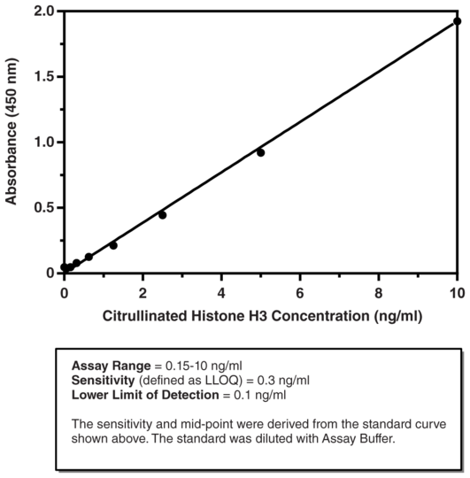 Citrullinated Histone H3 (Clone 11D3) ELISA Kit