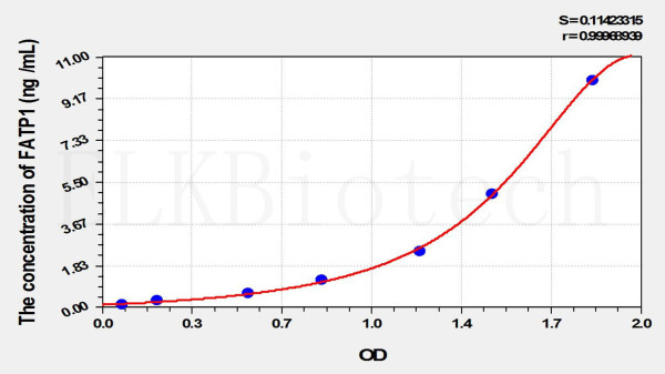Rat FATP1 (Fatty Acid Transport Protein 1) ELISA Kit