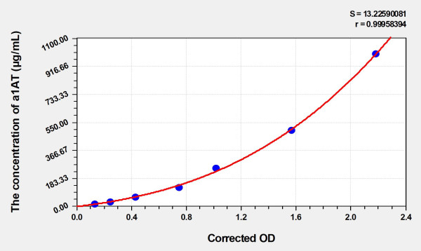 Rat a1AT (Alpha-1-Antitrypsin) Microsample ELISA Kit