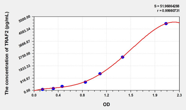 Human TRAF2 (TNF Receptor-Associated Factor 2) Microsample ELISA Kit