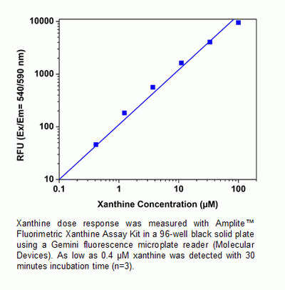 Amplite(TM) Fluorimetric Xanthine Assay Kit